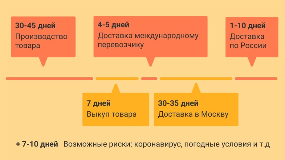 Если этот цикл захватывает наш Новый год, срок увеличивается еще на 7-10 дней. А если китайский Новый год — минимум на месяц.