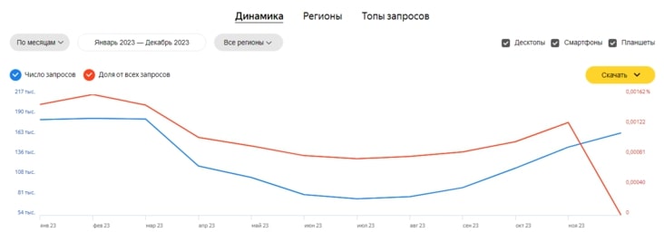 График запросов в Яндекс Вордстат по запросу «прихватка»