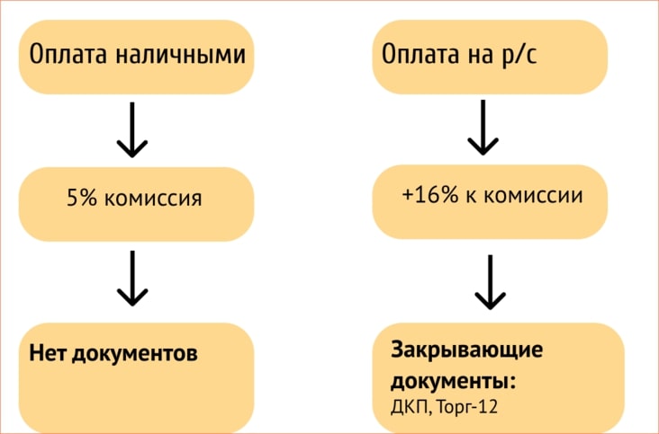 Какие документы получаете при карго доставке — зависит от способа оплаты