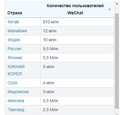 Статистика пользователей Вичат по странам