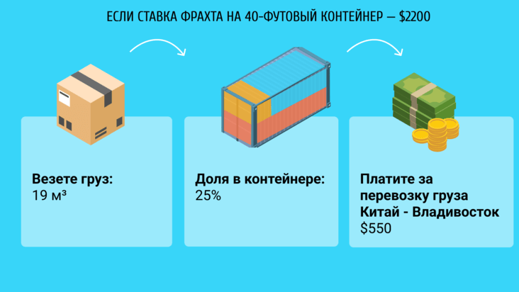 Схема оплаты за сборный контейнер