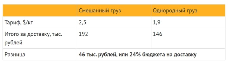 Выгода при доставке 800 кг ремней