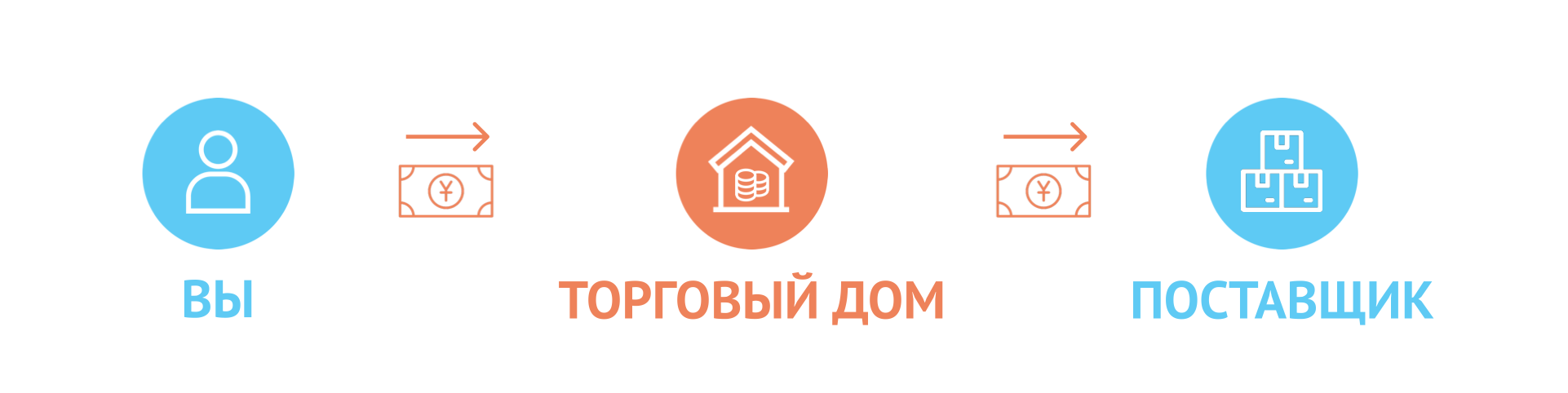Схема оплаты через торговый дом: вы платите торговому дому, торговый дом платит поставщику