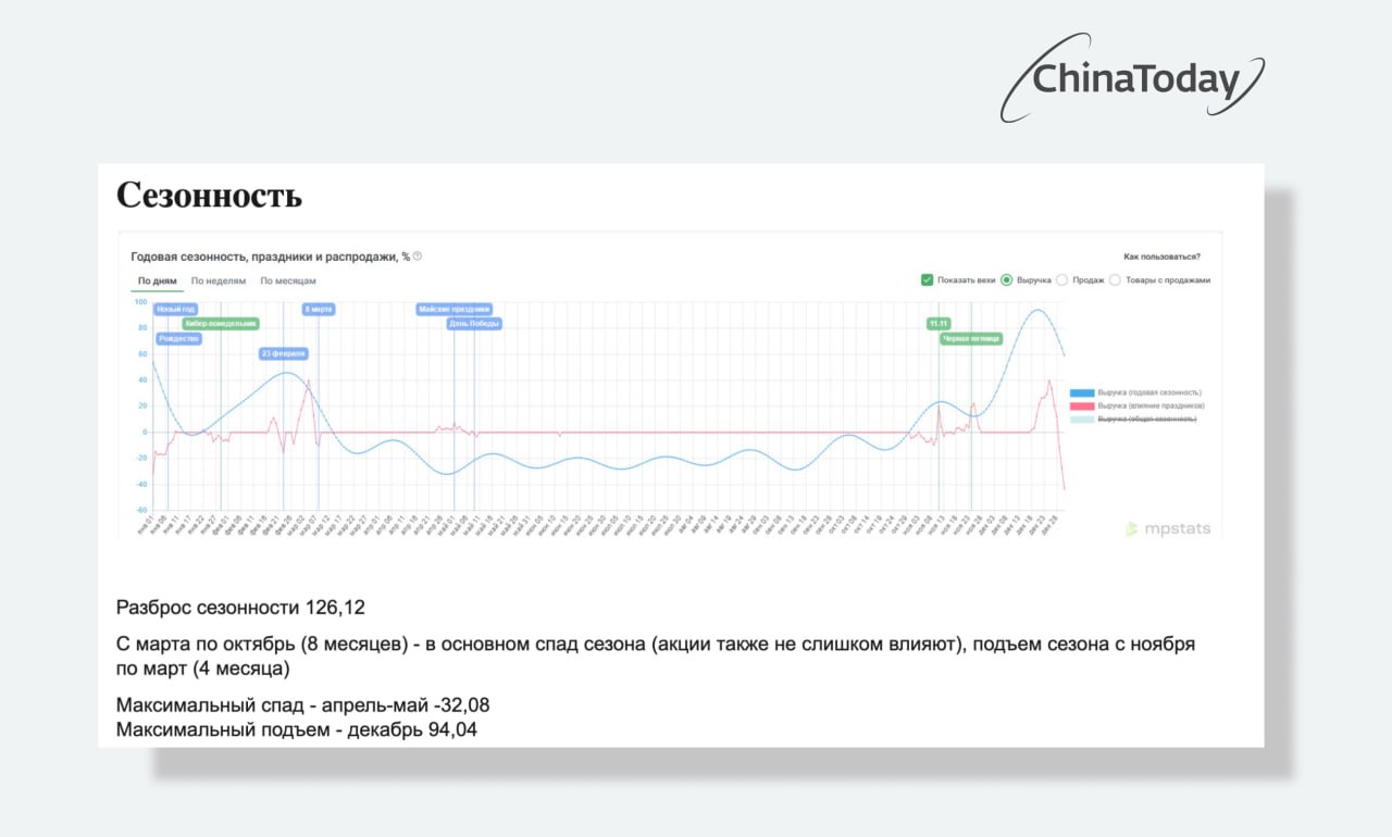 График годовой сезонности спроса на виброплатформы: спад с марта по октябрь, подъем с ноября по март