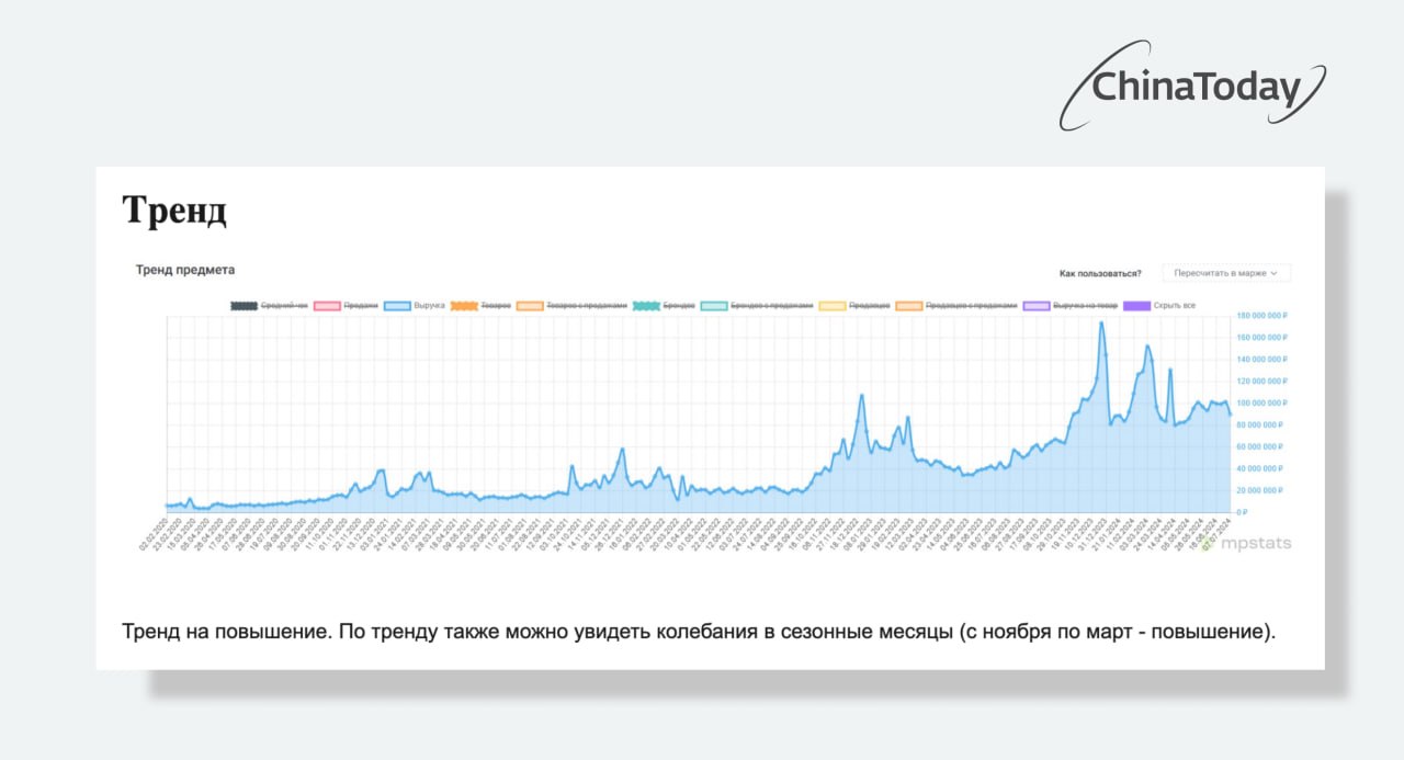График роста спроса на виброплатформы на маркетплейсе за последние годы