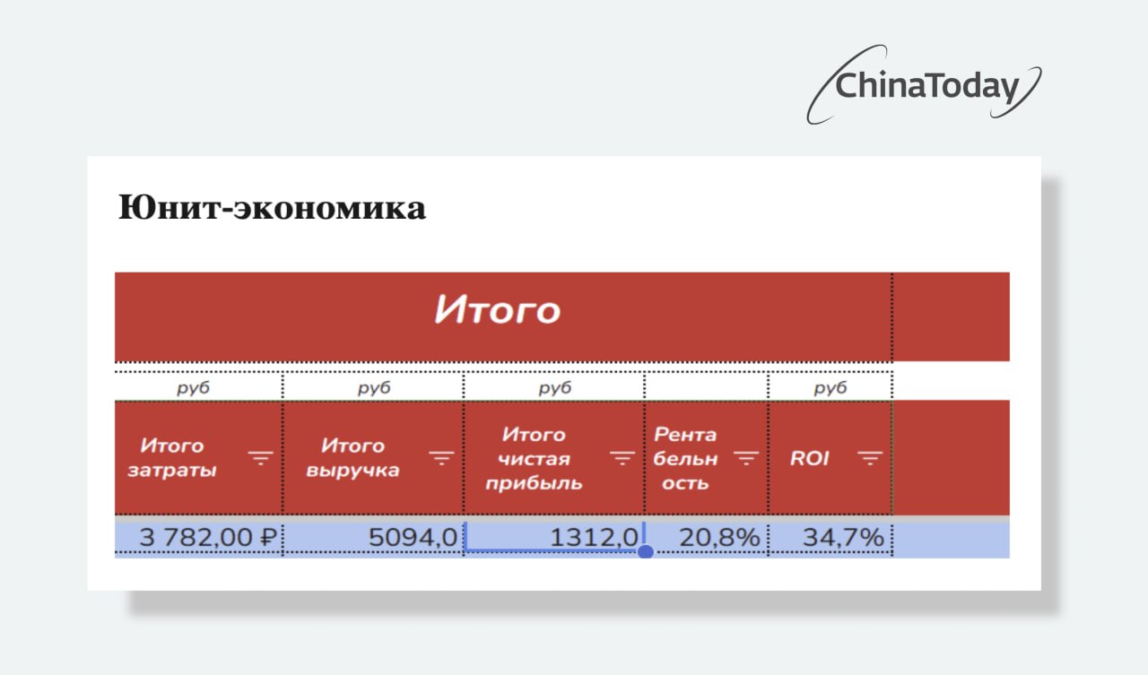 Расчет юнит-экономики поставки виброплатформ
