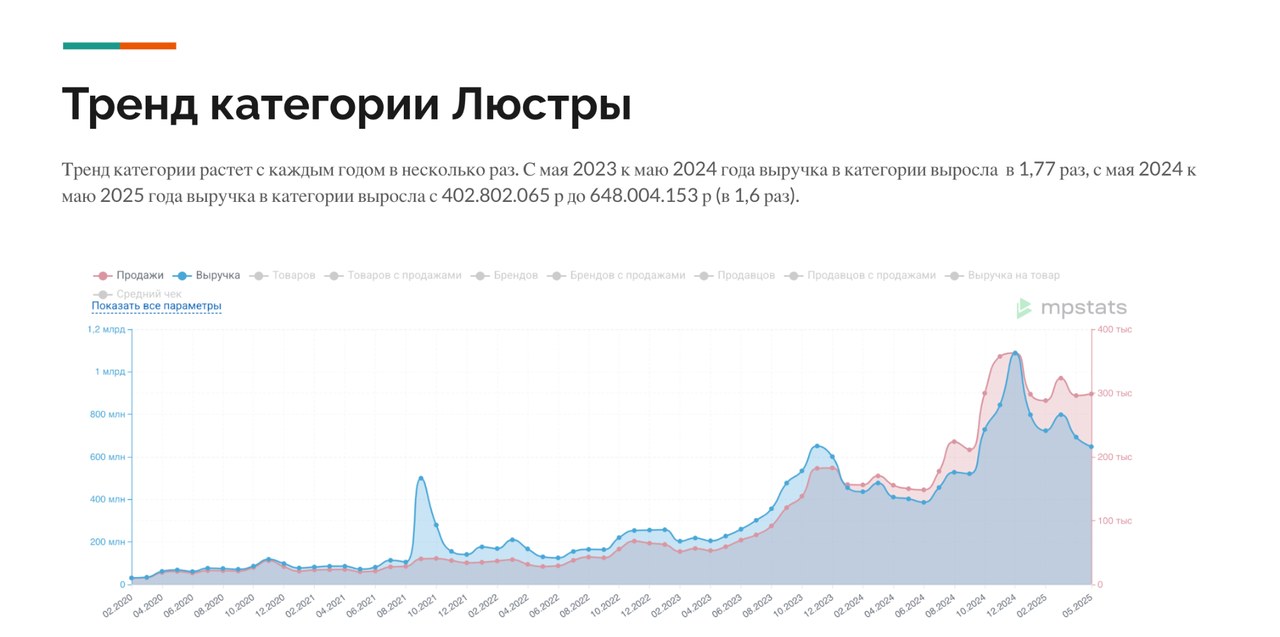 График выручки категории «Люстры» по данным MPStats: рост год к году