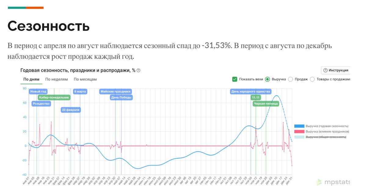 Сезонность продаж люстр по месяцам: спад весной и летом, пик осенью