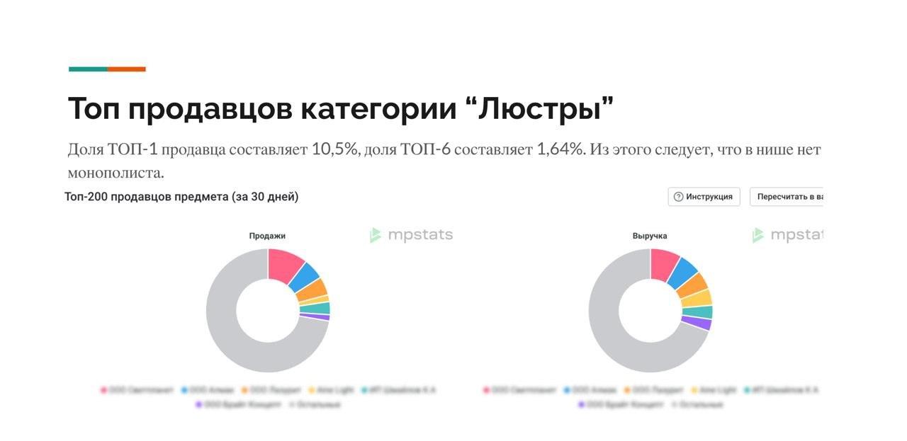 Топ продавцов категории «Люстры» по продажам и выручке