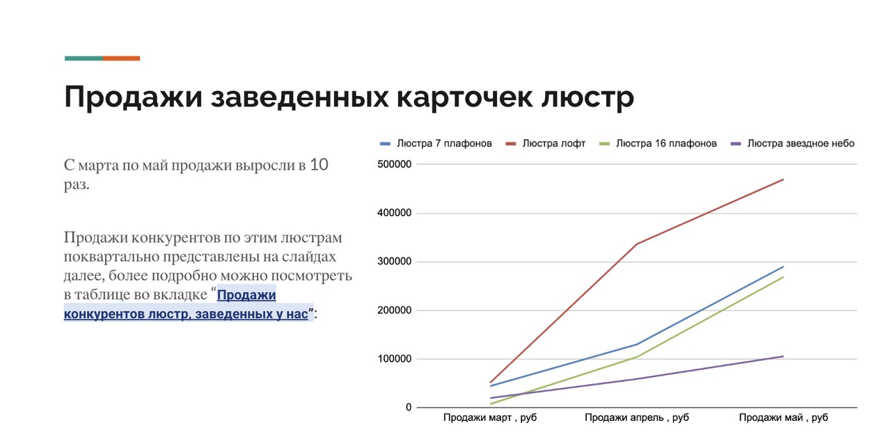 Динамика продаж люстр у конкурентов по данным MPStats