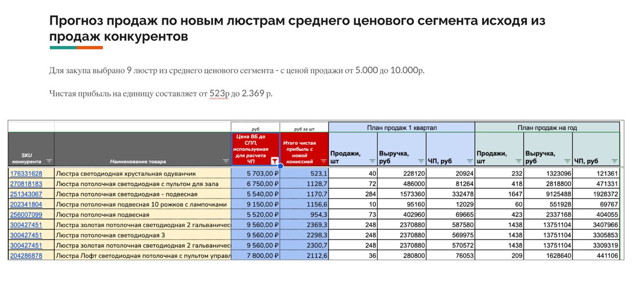 Прогноз продаж люстр среднего ценового сегмента