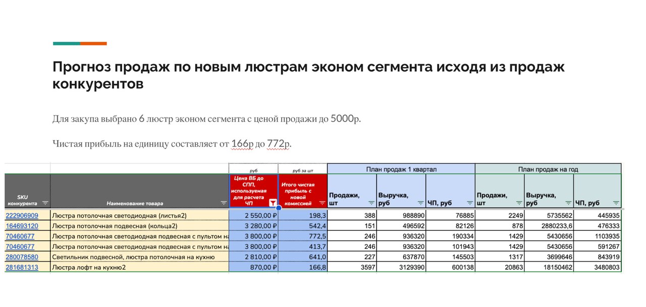 Прогноз продаж люстр эконом-сегмента