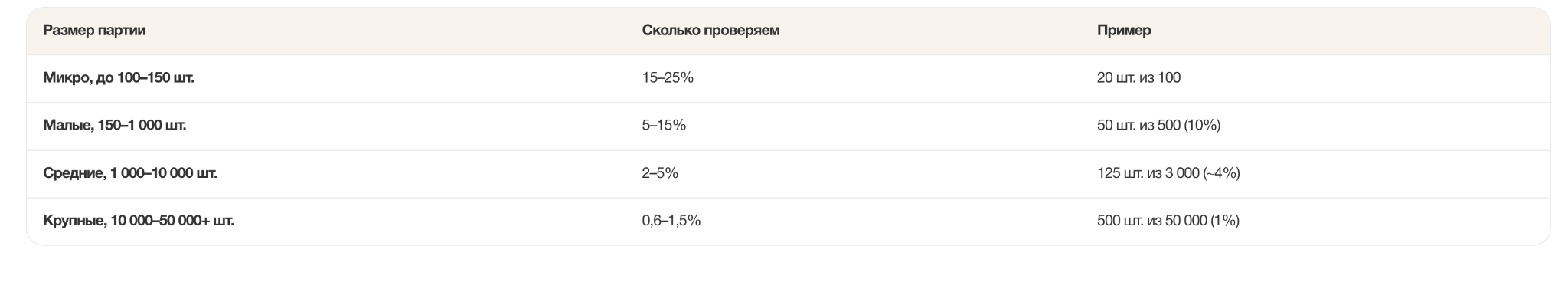Какую долю партии проверяют при инспекции